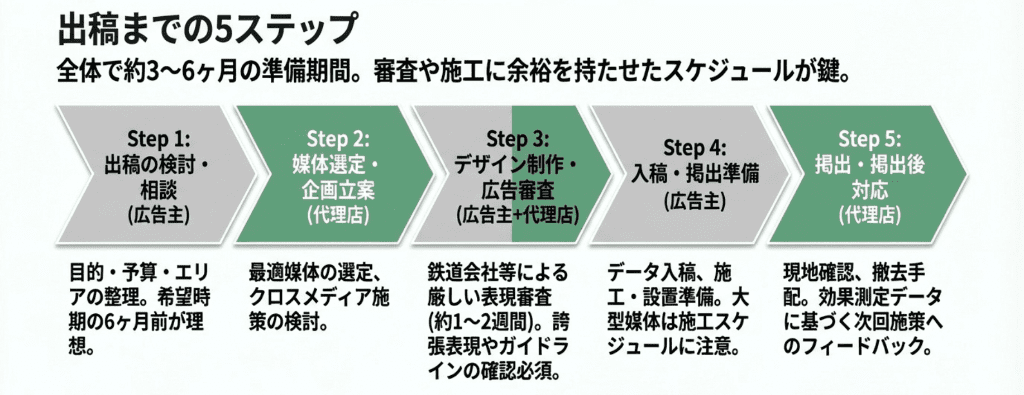 出稿までの5ステップ (1)