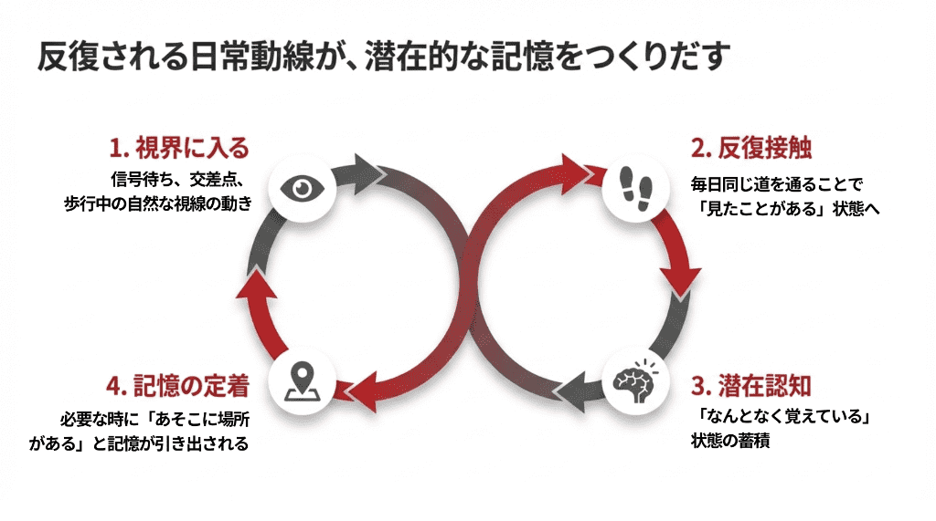 反復される日常動線が、潜在的な記憶をつくりだす (1)