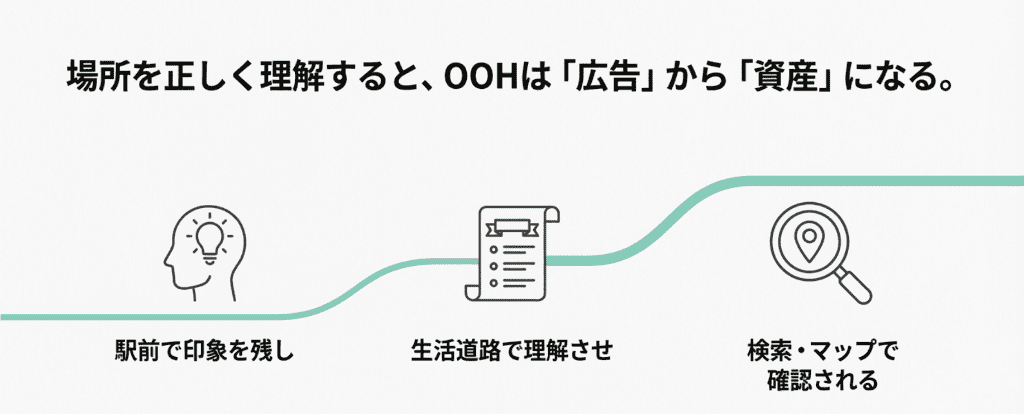 場所を正しく理解する (1)