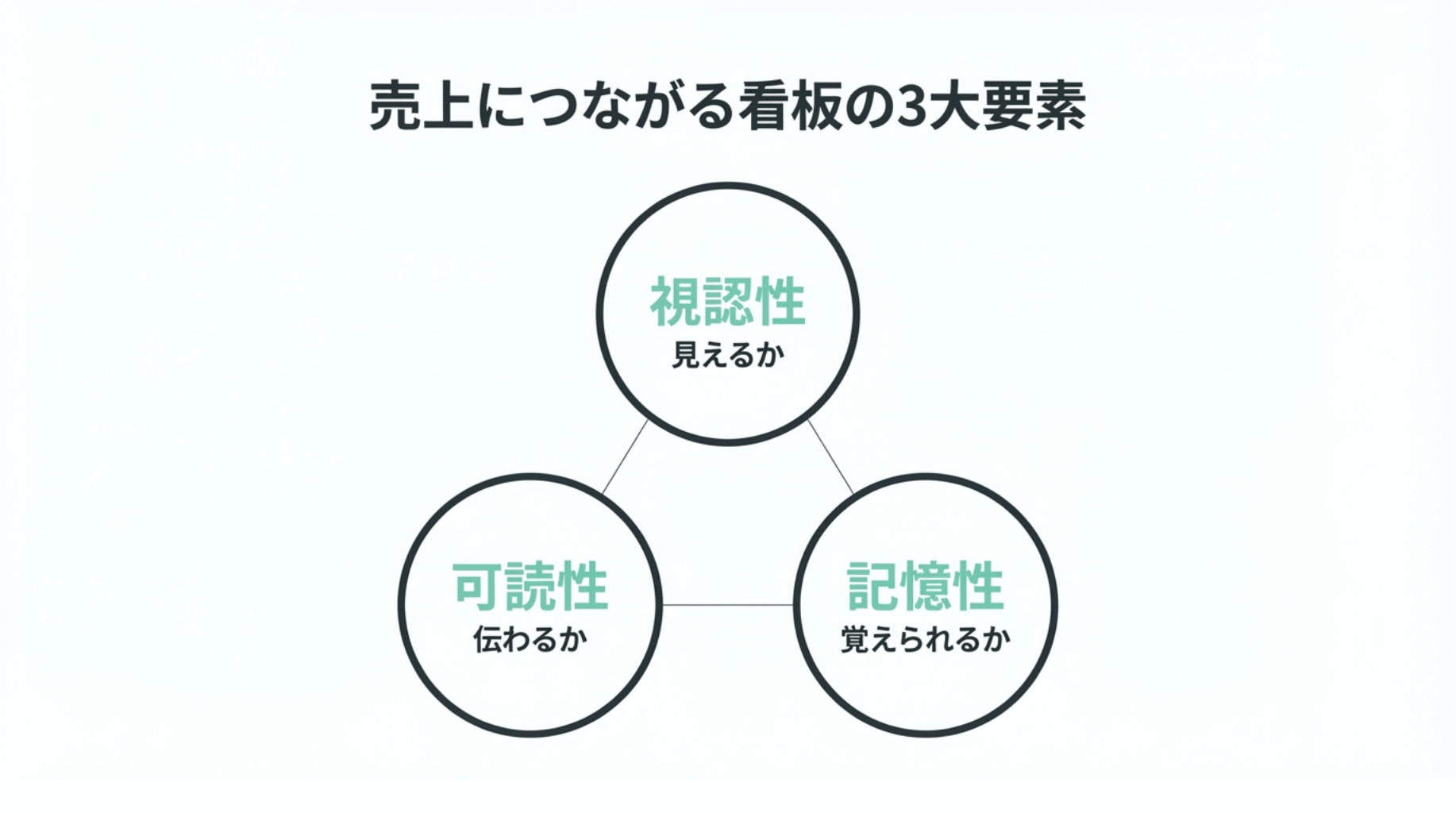 売上につながる三大要素