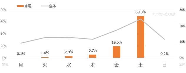 折込チラシはどの曜日に入れたらいい 最新データによる業種別の傾向 折込チラシはどの曜日に入れたらいい 最新データによる業種別の傾向