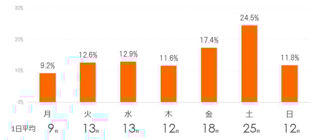 折込チラシはどの曜日に入れたらいい 最新データによる業種別の傾向 折込チラシはどの曜日に入れたらいい 最新データによる業種別の傾向