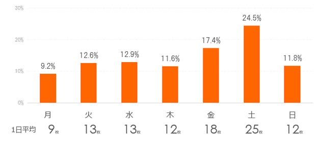 曜日別折込比率平均枚数20170216.png