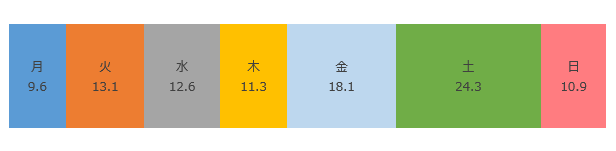 曜日枚数