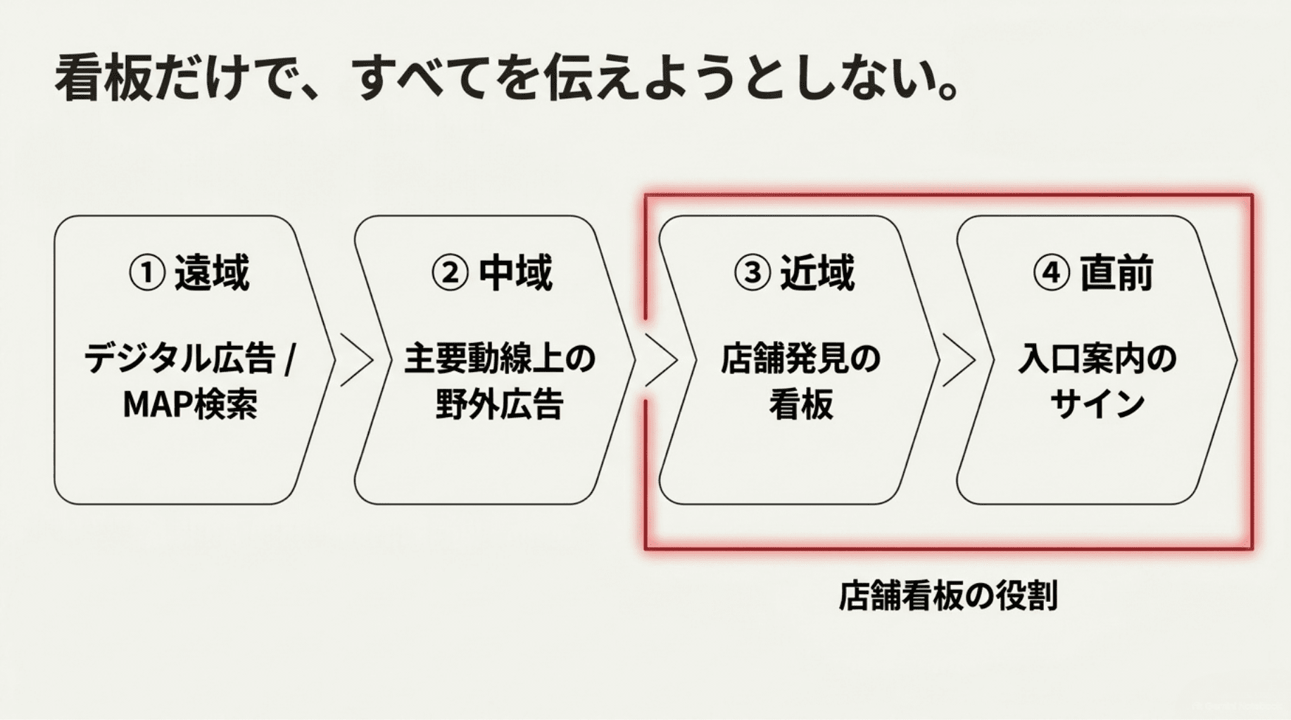 看板だけですべてを伝えようととしない