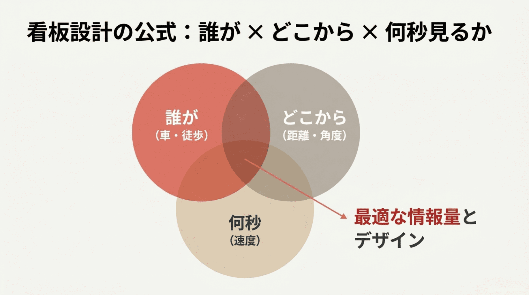 看板設計公式