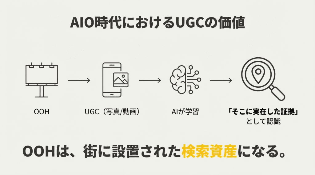 AIO時代における