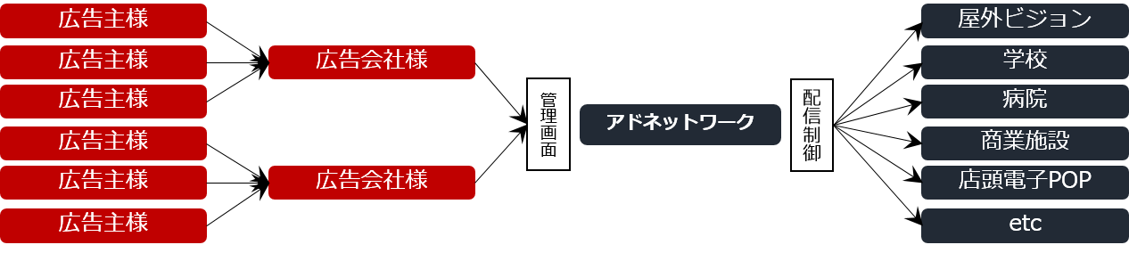 DSアドネットワーク説明①