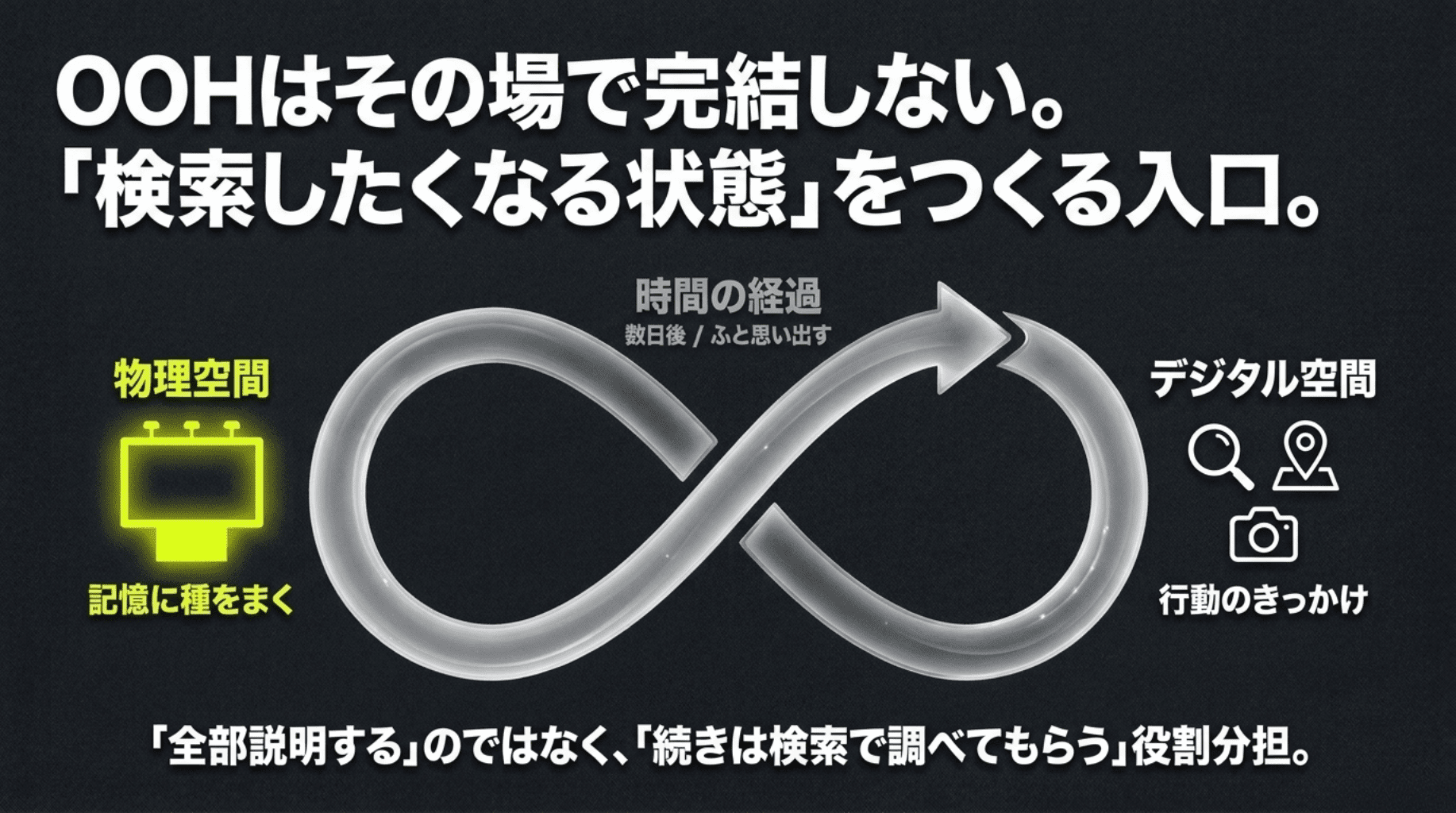 OOHはその場で完結しない