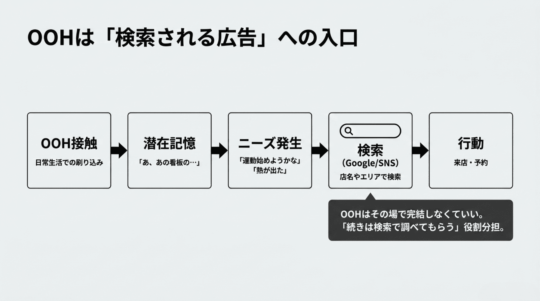 OOHは検索される広告への入口