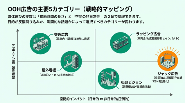 OOH広告主要5カテゴリー