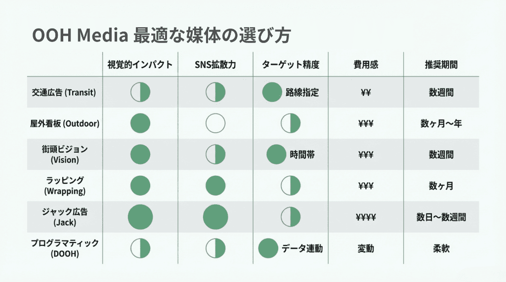 OOH最適な媒体の選び方 (1)